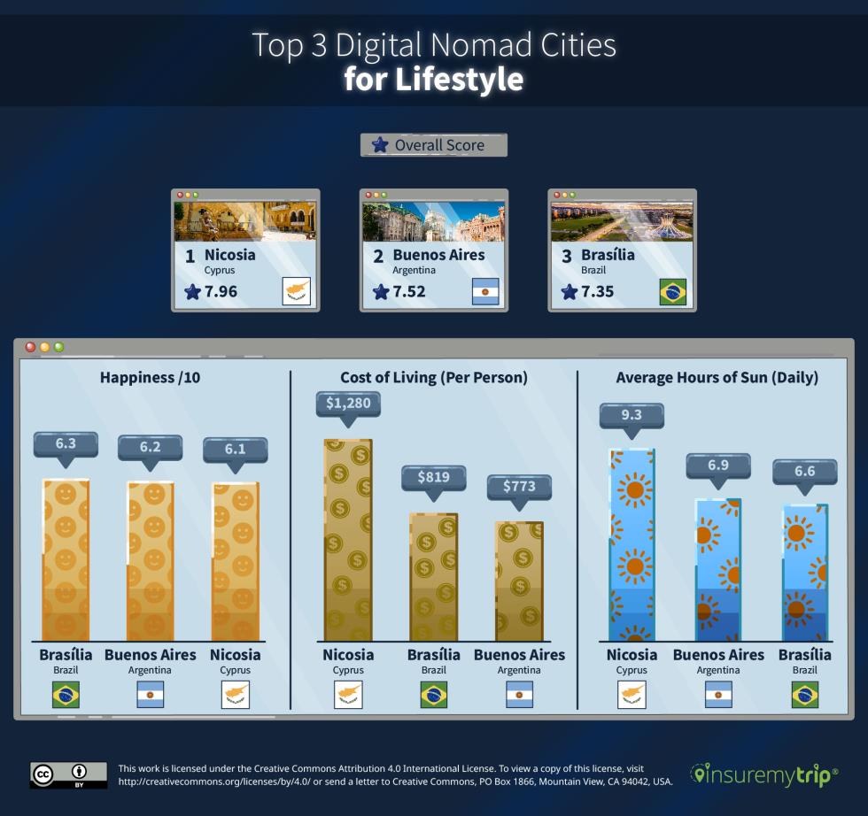 5329455673763990 best cities for digital nomads by lifestyle