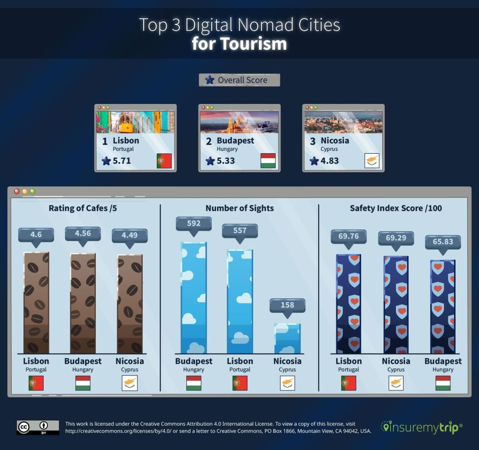 5329455807501257 best cities for digital nomads by tourism