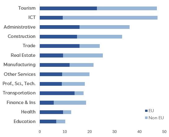5381512444406644 Figure 2 - Non-Cypriot Employment Share by Industry