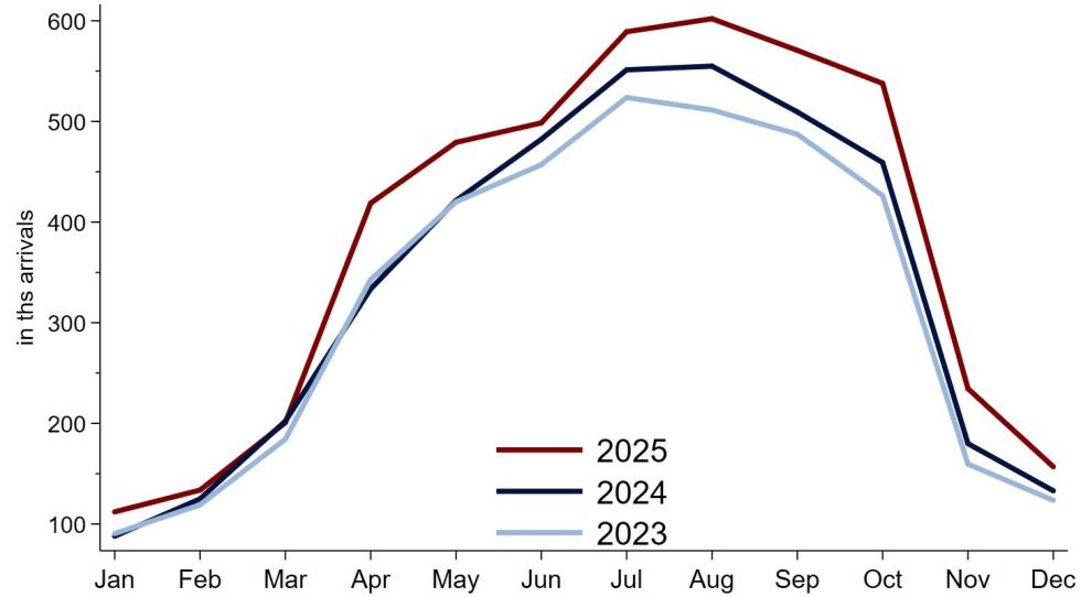 5404658012155062 Figure 1 - Tourism Arrivals per month