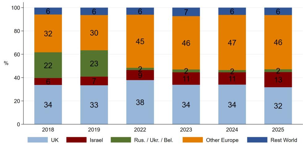 5404658114793857 Figure 2 - Arivlas by nationality