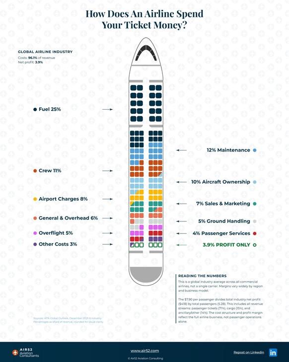 5471131926501534 how plane costs are distributed