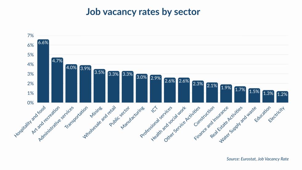 5496232704937613 Job vacancy rates by sector