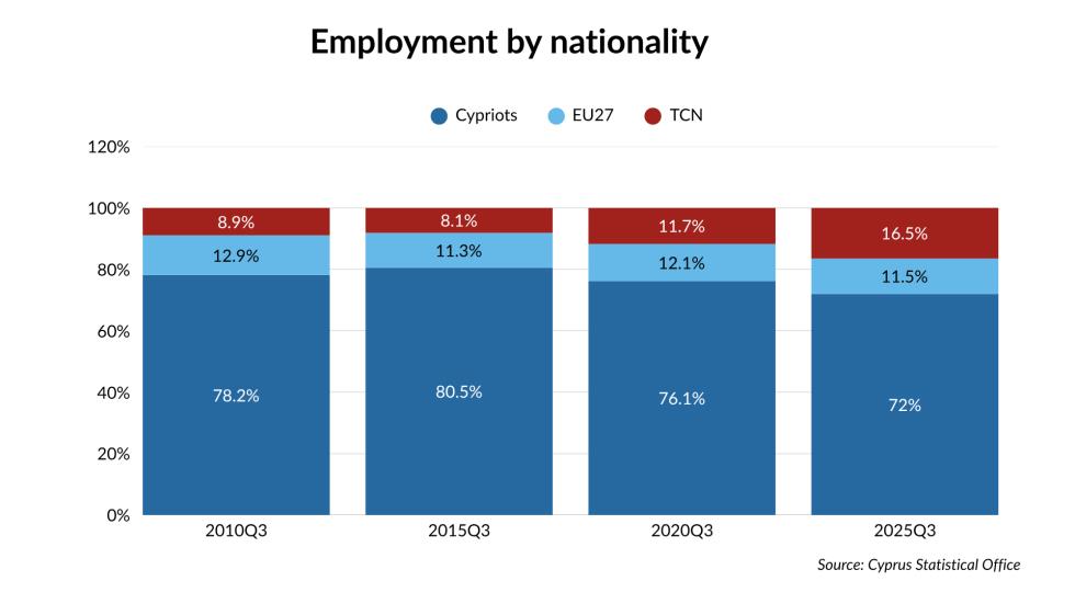 5496235160073579 Employment by nationality